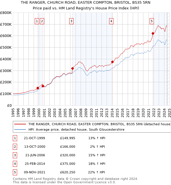 THE RANGER, CHURCH ROAD, EASTER COMPTON, BRISTOL, BS35 5RN: Price paid vs HM Land Registry's House Price Index