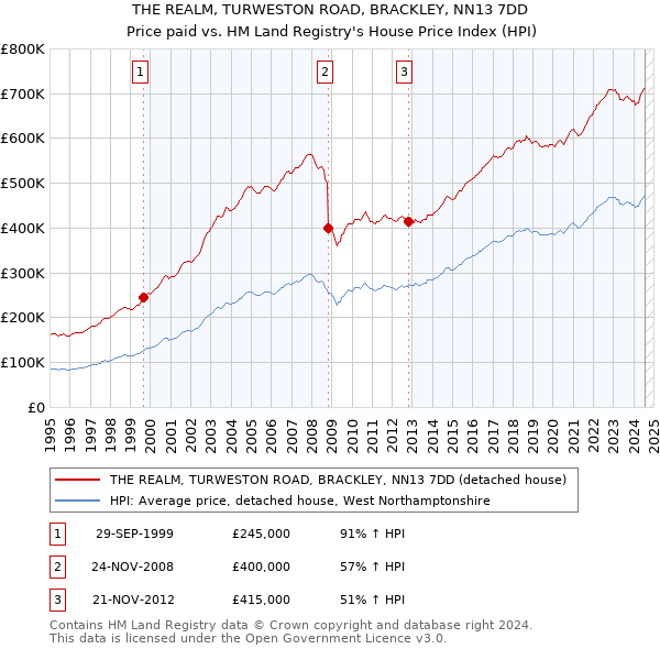 THE REALM, TURWESTON ROAD, BRACKLEY, NN13 7DD: Price paid vs HM Land Registry's House Price Index