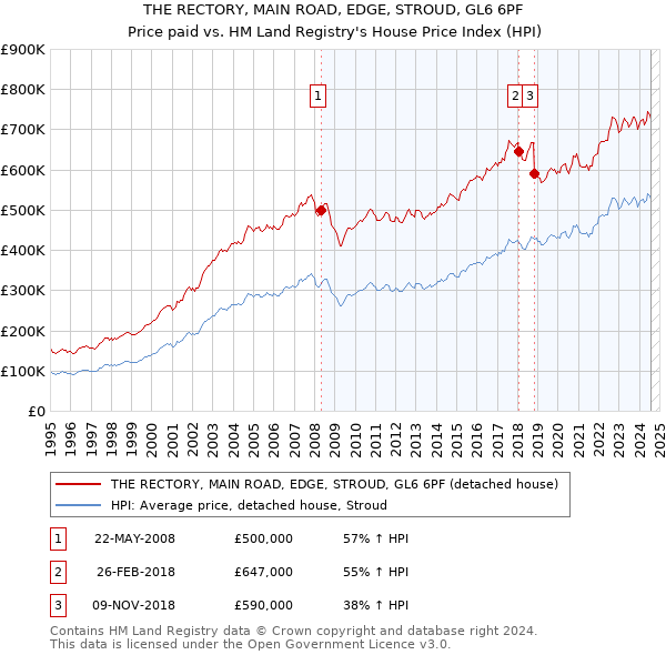 THE RECTORY, MAIN ROAD, EDGE, STROUD, GL6 6PF: Price paid vs HM Land Registry's House Price Index