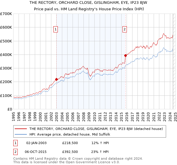 THE RECTORY, ORCHARD CLOSE, GISLINGHAM, EYE, IP23 8JW: Price paid vs HM Land Registry's House Price Index