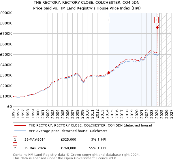 THE RECTORY, RECTORY CLOSE, COLCHESTER, CO4 5DN: Price paid vs HM Land Registry's House Price Index