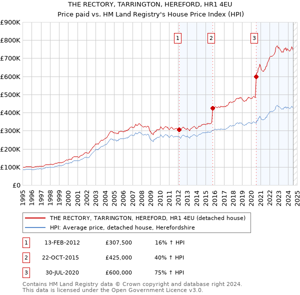 THE RECTORY, TARRINGTON, HEREFORD, HR1 4EU: Price paid vs HM Land Registry's House Price Index