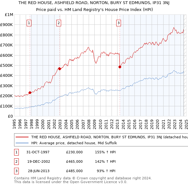 THE RED HOUSE, ASHFIELD ROAD, NORTON, BURY ST EDMUNDS, IP31 3NJ: Price paid vs HM Land Registry's House Price Index