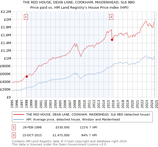 THE RED HOUSE, DEAN LANE, COOKHAM, MAIDENHEAD, SL6 9BD: Price paid vs HM Land Registry's House Price Index