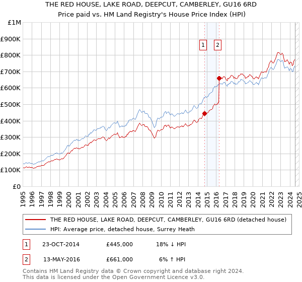 THE RED HOUSE, LAKE ROAD, DEEPCUT, CAMBERLEY, GU16 6RD: Price paid vs HM Land Registry's House Price Index