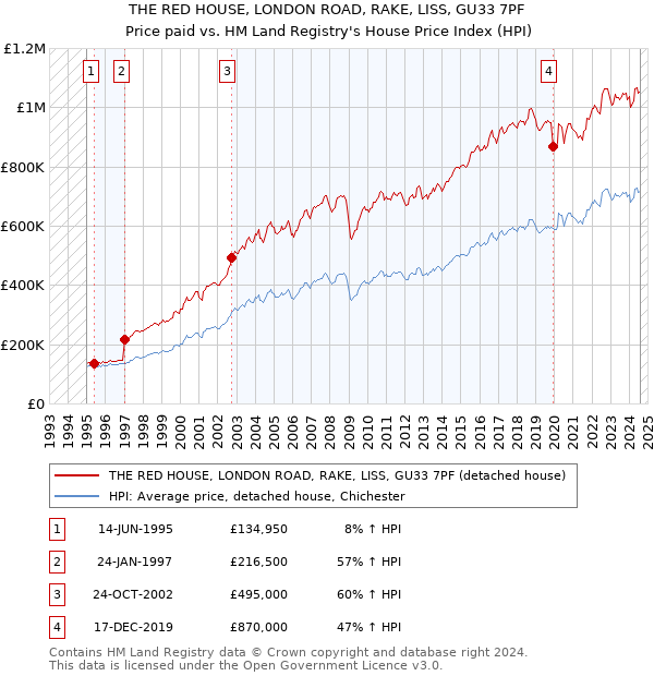 THE RED HOUSE, LONDON ROAD, RAKE, LISS, GU33 7PF: Price paid vs HM Land Registry's House Price Index