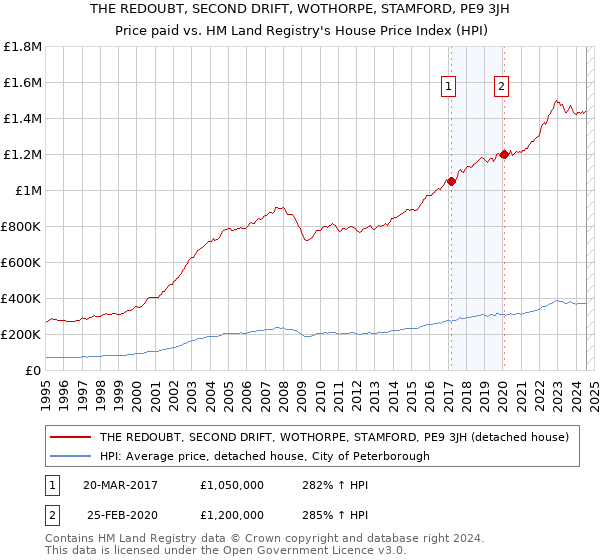 THE REDOUBT, SECOND DRIFT, WOTHORPE, STAMFORD, PE9 3JH: Price paid vs HM Land Registry's House Price Index