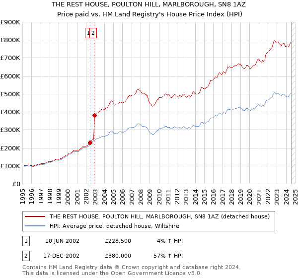 THE REST HOUSE, POULTON HILL, MARLBOROUGH, SN8 1AZ: Price paid vs HM Land Registry's House Price Index