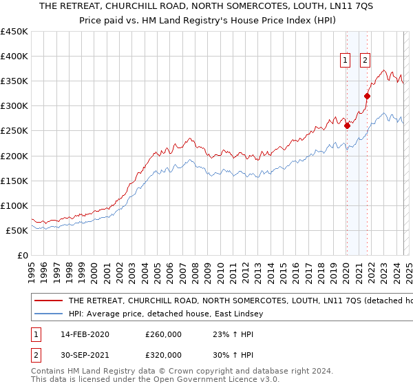 THE RETREAT, CHURCHILL ROAD, NORTH SOMERCOTES, LOUTH, LN11 7QS: Price paid vs HM Land Registry's House Price Index