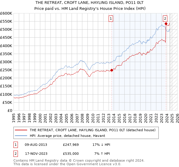 THE RETREAT, CROFT LANE, HAYLING ISLAND, PO11 0LT: Price paid vs HM Land Registry's House Price Index