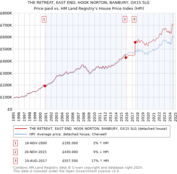 THE RETREAT, EAST END, HOOK NORTON, BANBURY, OX15 5LG: Price paid vs HM Land Registry's House Price Index