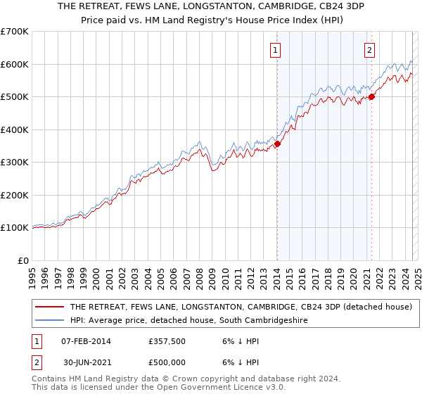 THE RETREAT, FEWS LANE, LONGSTANTON, CAMBRIDGE, CB24 3DP: Price paid vs HM Land Registry's House Price Index