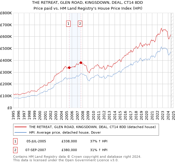 THE RETREAT, GLEN ROAD, KINGSDOWN, DEAL, CT14 8DD: Price paid vs HM Land Registry's House Price Index