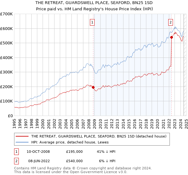 THE RETREAT, GUARDSWELL PLACE, SEAFORD, BN25 1SD: Price paid vs HM Land Registry's House Price Index