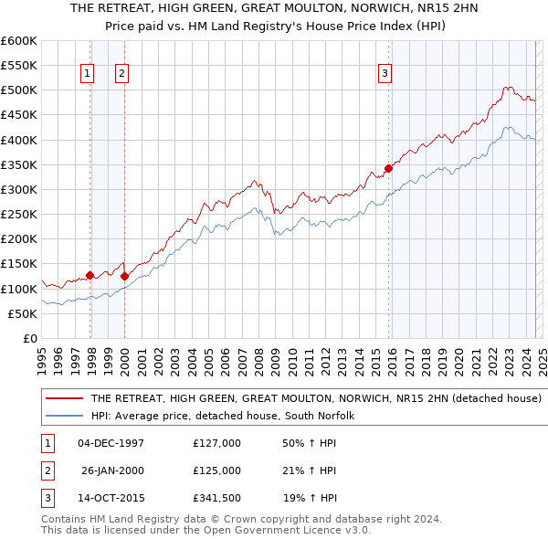 THE RETREAT, HIGH GREEN, GREAT MOULTON, NORWICH, NR15 2HN: Price paid vs HM Land Registry's House Price Index