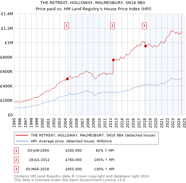 THE RETREAT, HOLLOWAY, MALMESBURY, SN16 9BA: Price paid vs HM Land Registry's House Price Index