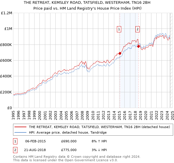 THE RETREAT, KEMSLEY ROAD, TATSFIELD, WESTERHAM, TN16 2BH: Price paid vs HM Land Registry's House Price Index