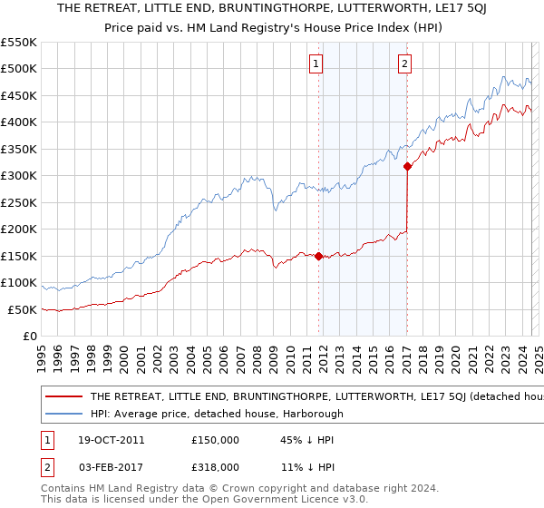 THE RETREAT, LITTLE END, BRUNTINGTHORPE, LUTTERWORTH, LE17 5QJ: Price paid vs HM Land Registry's House Price Index