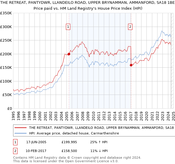 THE RETREAT, PANTYDWR, LLANDEILO ROAD, UPPER BRYNAMMAN, AMMANFORD, SA18 1BE: Price paid vs HM Land Registry's House Price Index