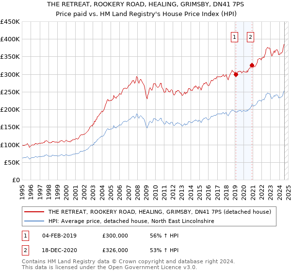 THE RETREAT, ROOKERY ROAD, HEALING, GRIMSBY, DN41 7PS: Price paid vs HM Land Registry's House Price Index