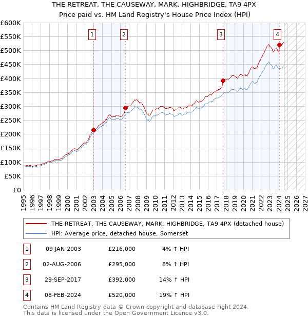 THE RETREAT, THE CAUSEWAY, MARK, HIGHBRIDGE, TA9 4PX: Price paid vs HM Land Registry's House Price Index