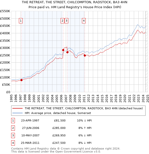 THE RETREAT, THE STREET, CHILCOMPTON, RADSTOCK, BA3 4HN: Price paid vs HM Land Registry's House Price Index