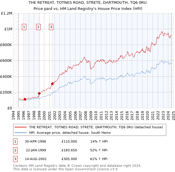 THE RETREAT, TOTNES ROAD, STRETE, DARTMOUTH, TQ6 0RU: Price paid vs HM Land Registry's House Price Index