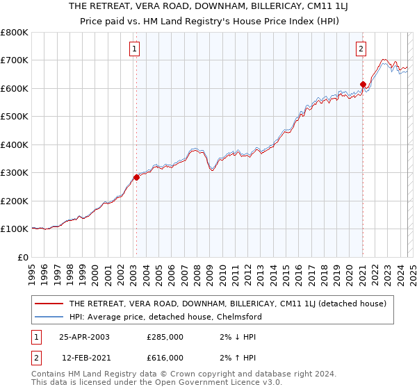 THE RETREAT, VERA ROAD, DOWNHAM, BILLERICAY, CM11 1LJ: Price paid vs HM Land Registry's House Price Index