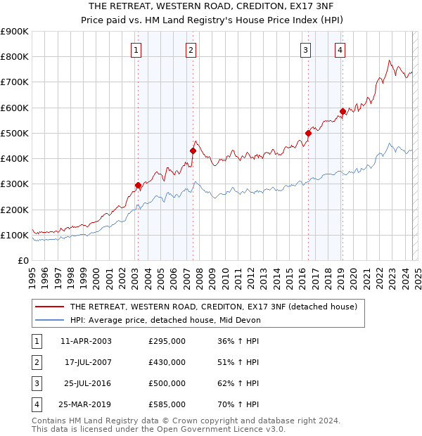 THE RETREAT, WESTERN ROAD, CREDITON, EX17 3NF: Price paid vs HM Land Registry's House Price Index