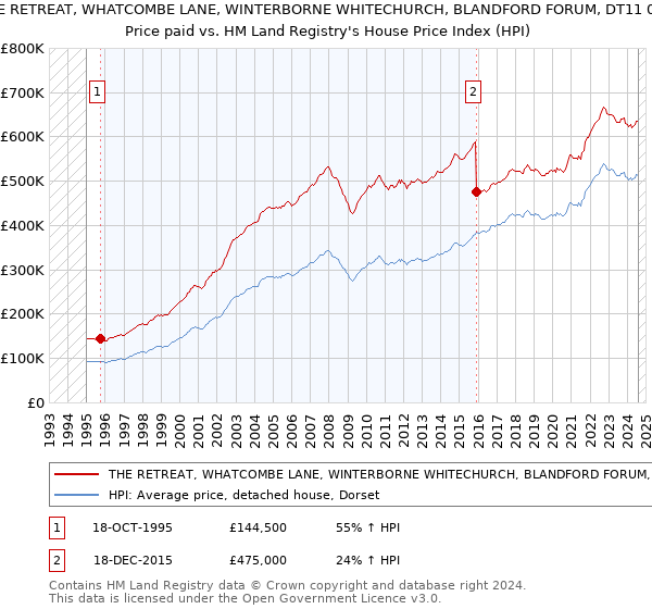 THE RETREAT, WHATCOMBE LANE, WINTERBORNE WHITECHURCH, BLANDFORD FORUM, DT11 0AG: Price paid vs HM Land Registry's House Price Index