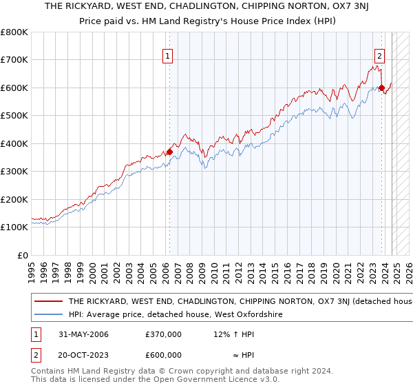 THE RICKYARD, WEST END, CHADLINGTON, CHIPPING NORTON, OX7 3NJ: Price paid vs HM Land Registry's House Price Index