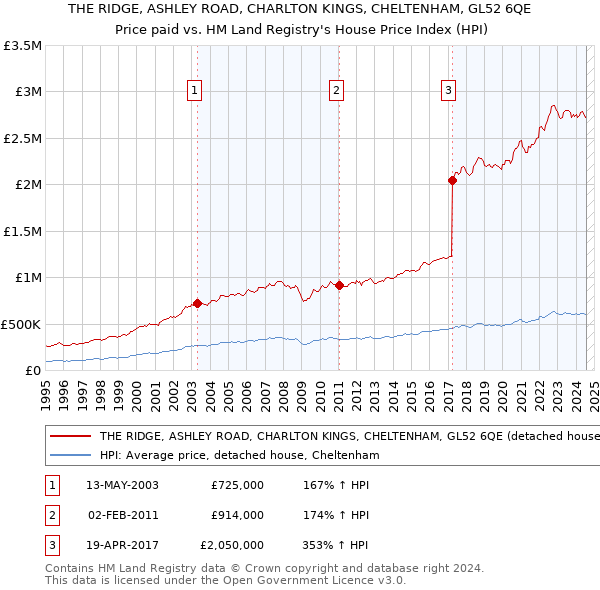 THE RIDGE, ASHLEY ROAD, CHARLTON KINGS, CHELTENHAM, GL52 6QE: Price paid vs HM Land Registry's House Price Index