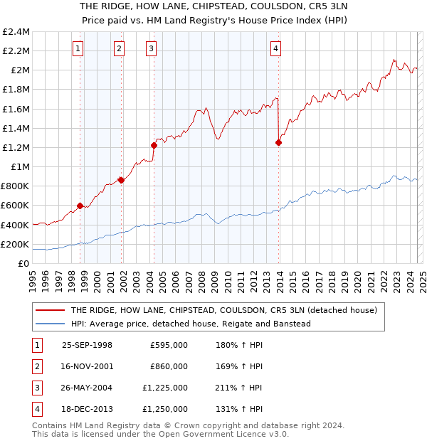 THE RIDGE, HOW LANE, CHIPSTEAD, COULSDON, CR5 3LN: Price paid vs HM Land Registry's House Price Index