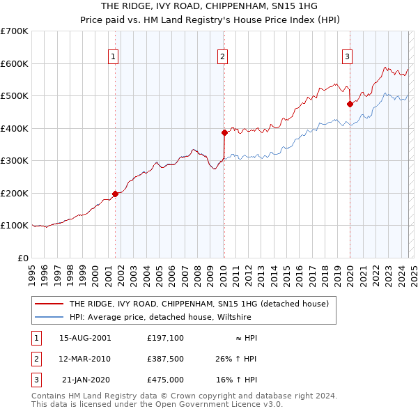 THE RIDGE, IVY ROAD, CHIPPENHAM, SN15 1HG: Price paid vs HM Land Registry's House Price Index