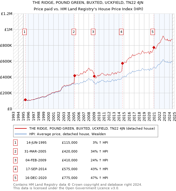 THE RIDGE, POUND GREEN, BUXTED, UCKFIELD, TN22 4JN: Price paid vs HM Land Registry's House Price Index