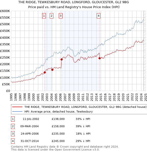 THE RIDGE, TEWKESBURY ROAD, LONGFORD, GLOUCESTER, GL2 9BG: Price paid vs HM Land Registry's House Price Index