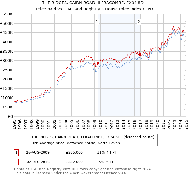 THE RIDGES, CAIRN ROAD, ILFRACOMBE, EX34 8DL: Price paid vs HM Land Registry's House Price Index