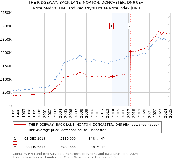 THE RIDGEWAY, BACK LANE, NORTON, DONCASTER, DN6 9EA: Price paid vs HM Land Registry's House Price Index