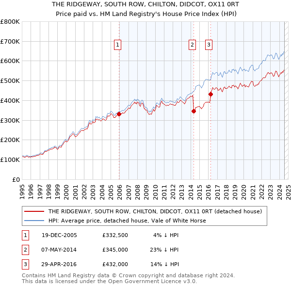 THE RIDGEWAY, SOUTH ROW, CHILTON, DIDCOT, OX11 0RT: Price paid vs HM Land Registry's House Price Index