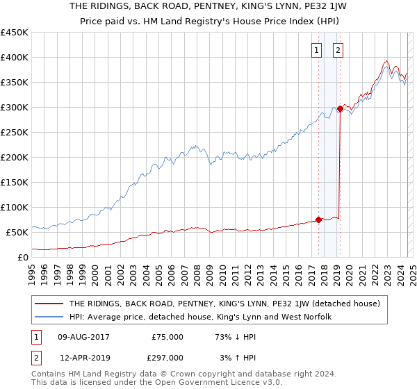 THE RIDINGS, BACK ROAD, PENTNEY, KING'S LYNN, PE32 1JW: Price paid vs HM Land Registry's House Price Index