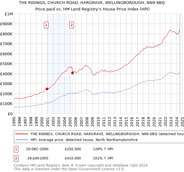 THE RIDINGS, CHURCH ROAD, HARGRAVE, WELLINGBOROUGH, NN9 6BQ: Price paid vs HM Land Registry's House Price Index