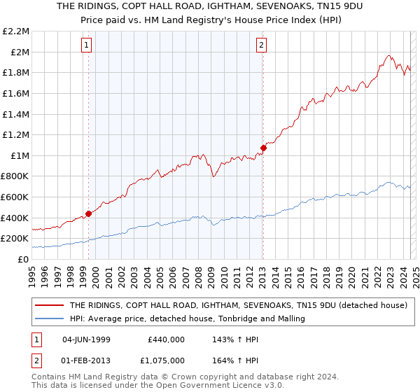 THE RIDINGS, COPT HALL ROAD, IGHTHAM, SEVENOAKS, TN15 9DU: Price paid vs HM Land Registry's House Price Index