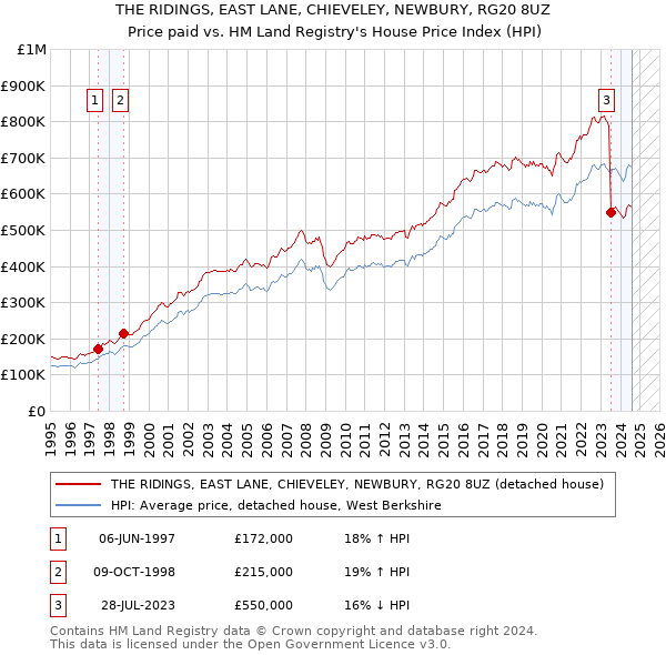 THE RIDINGS, EAST LANE, CHIEVELEY, NEWBURY, RG20 8UZ: Price paid vs HM Land Registry's House Price Index