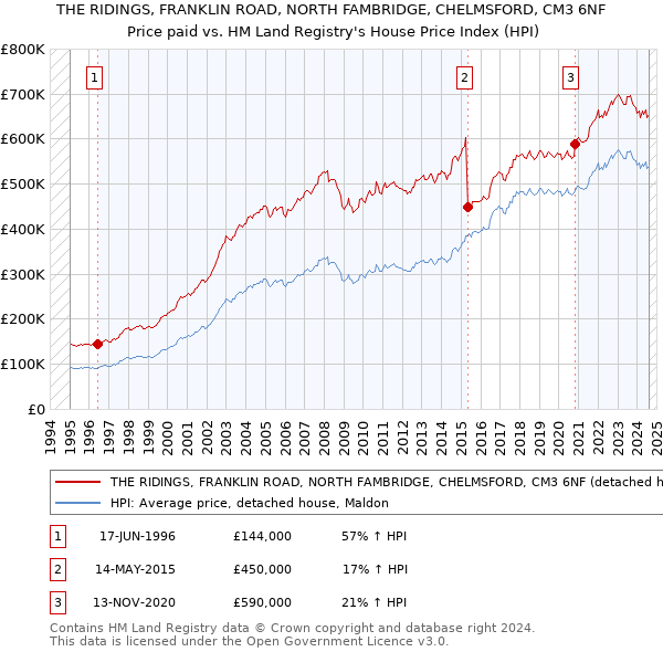 THE RIDINGS, FRANKLIN ROAD, NORTH FAMBRIDGE, CHELMSFORD, CM3 6NF: Price paid vs HM Land Registry's House Price Index