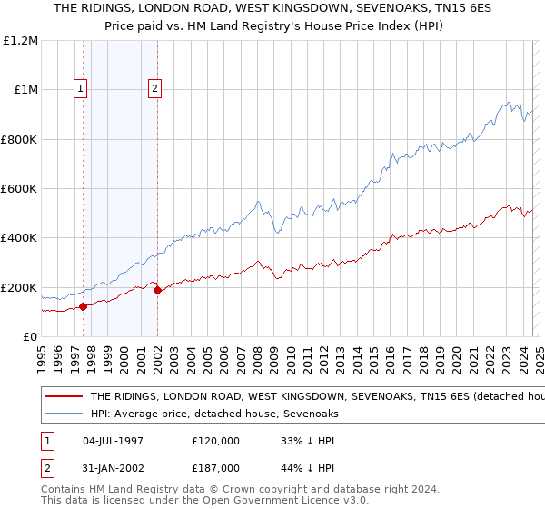 THE RIDINGS, LONDON ROAD, WEST KINGSDOWN, SEVENOAKS, TN15 6ES: Price paid vs HM Land Registry's House Price Index