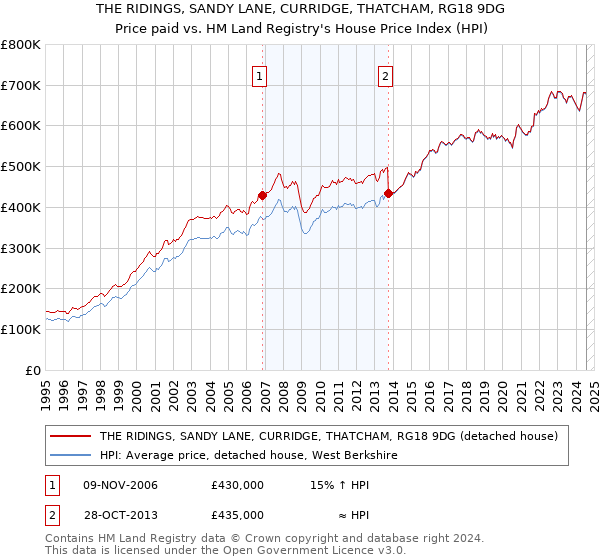 THE RIDINGS, SANDY LANE, CURRIDGE, THATCHAM, RG18 9DG: Price paid vs HM Land Registry's House Price Index