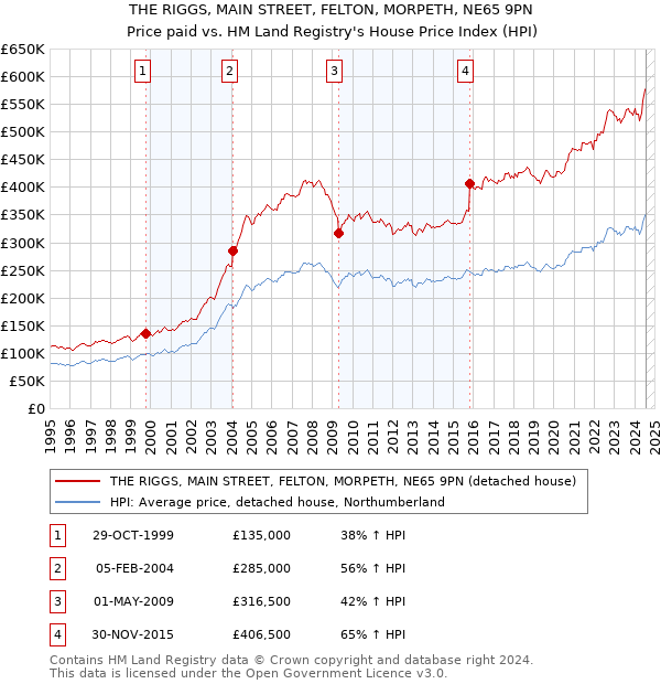 THE RIGGS, MAIN STREET, FELTON, MORPETH, NE65 9PN: Price paid vs HM Land Registry's House Price Index