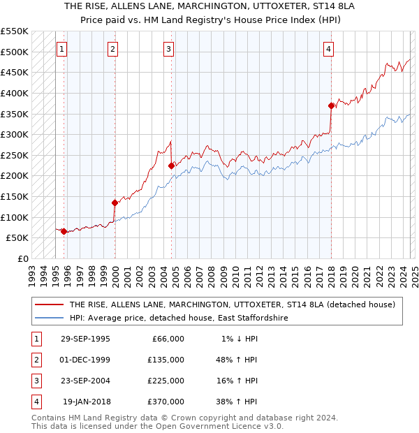 THE RISE, ALLENS LANE, MARCHINGTON, UTTOXETER, ST14 8LA: Price paid vs HM Land Registry's House Price Index