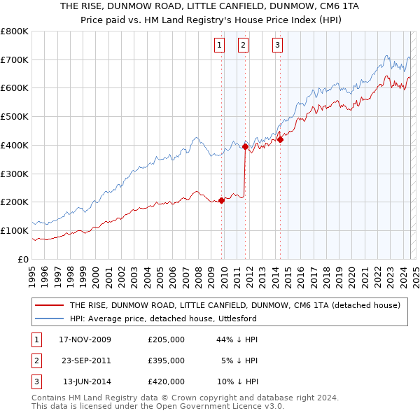 THE RISE, DUNMOW ROAD, LITTLE CANFIELD, DUNMOW, CM6 1TA: Price paid vs HM Land Registry's House Price Index