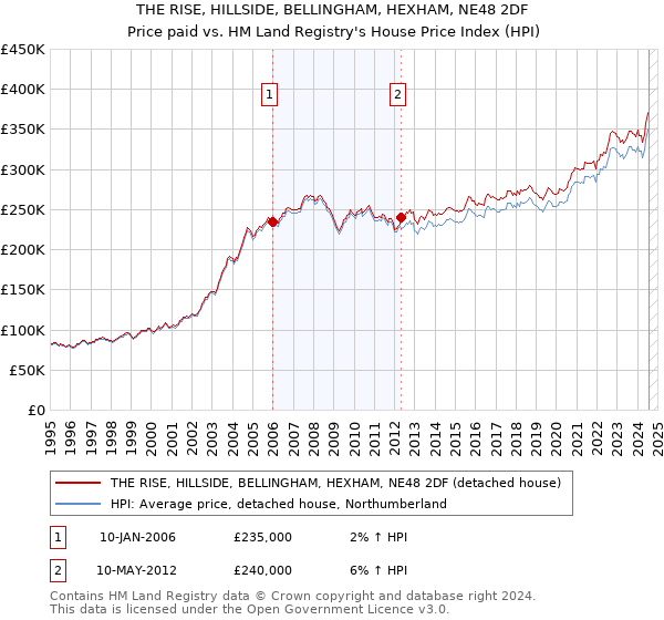 THE RISE, HILLSIDE, BELLINGHAM, HEXHAM, NE48 2DF: Price paid vs HM Land Registry's House Price Index